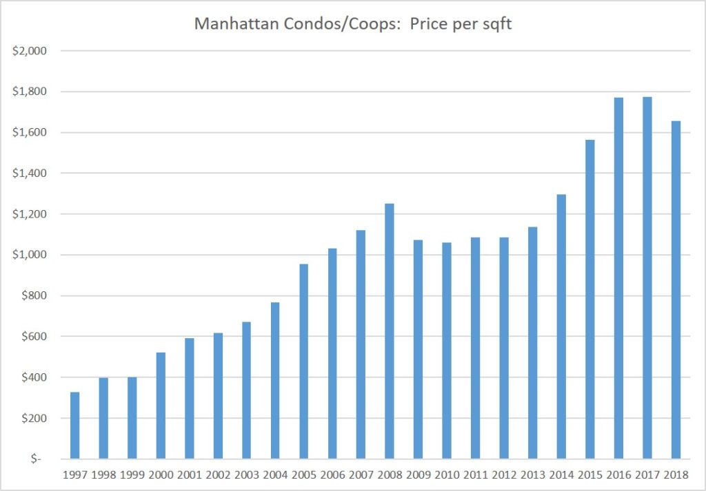 New York Flat Trends Average Price Per Square Foot Graph Above Shows Historical Reciation Trend Of Manhattan Iniums And Cooperatives In Terms