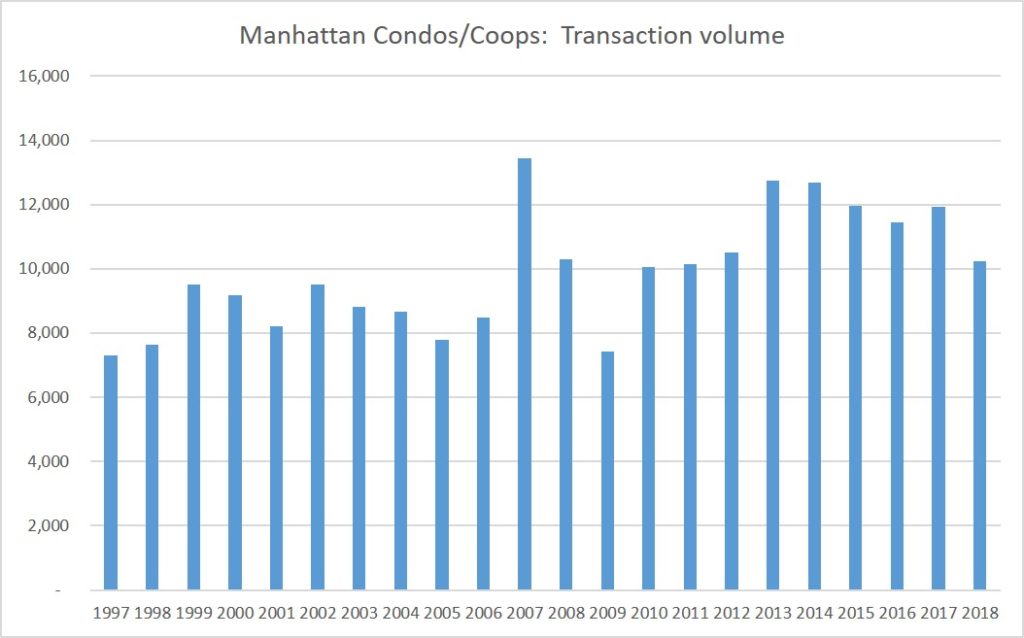 New York Housing Prices Chart