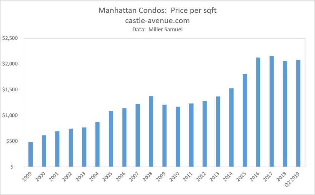 Average Condo Price In Manhattan