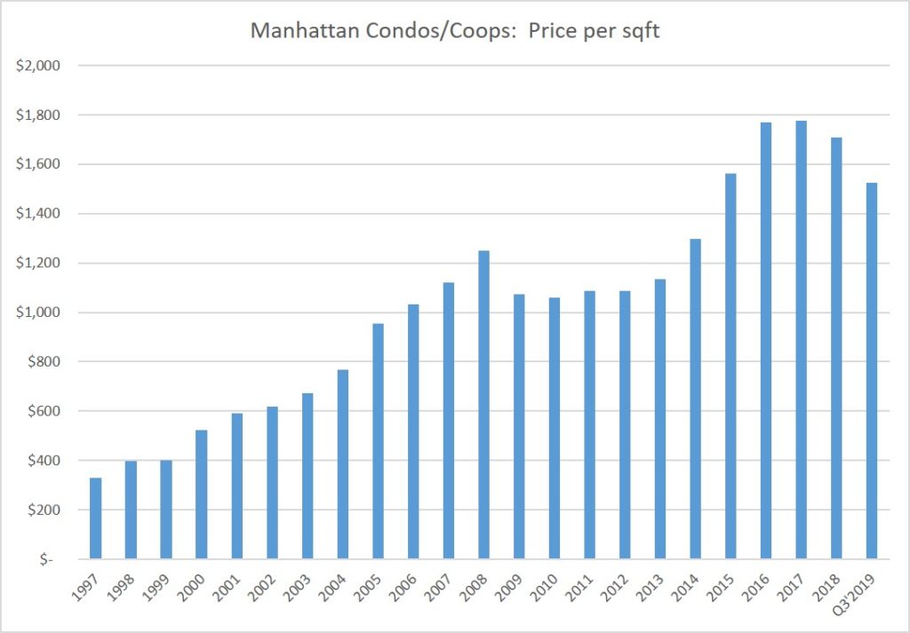 New York Housing Prices Chart