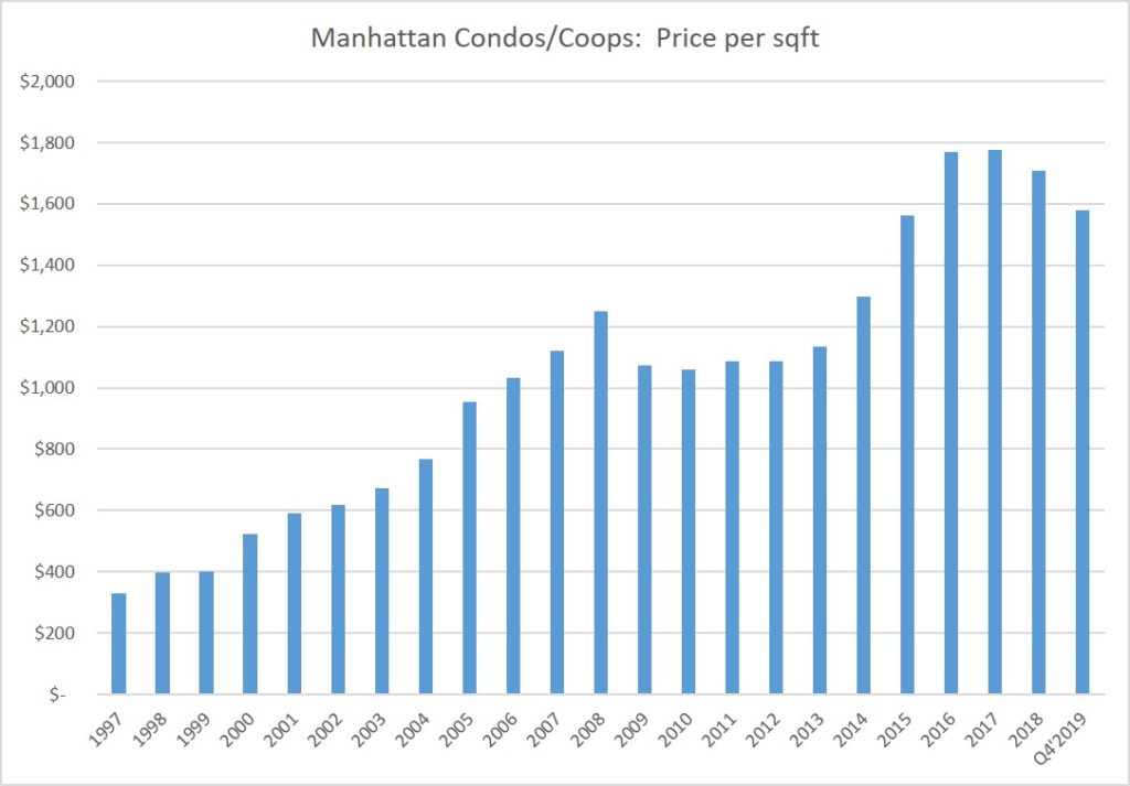 New York Flat Trends