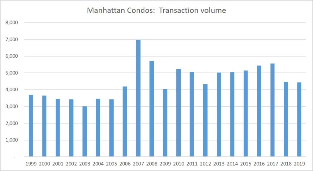 Average Price Of Condo In Manhattan