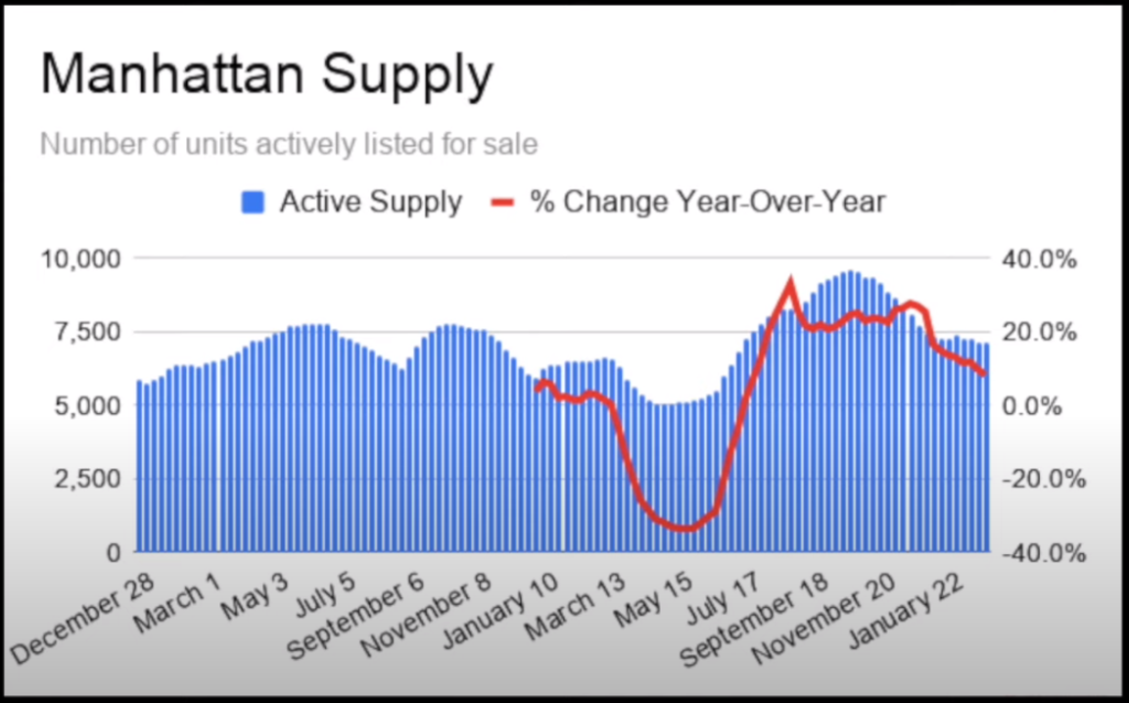 Is Now A Good Time To Invest In Manhattan New York Residential Property