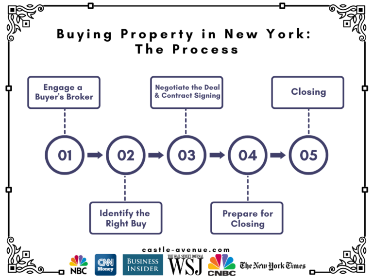 How to buy property in Manhattan, New York Weimin Tan