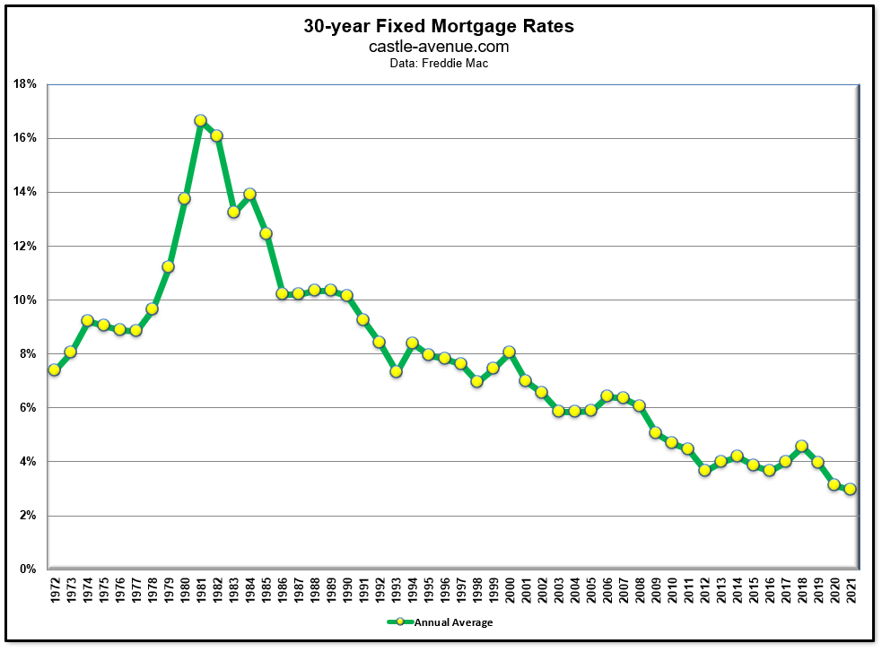 30 year historical fixed mortgage rate