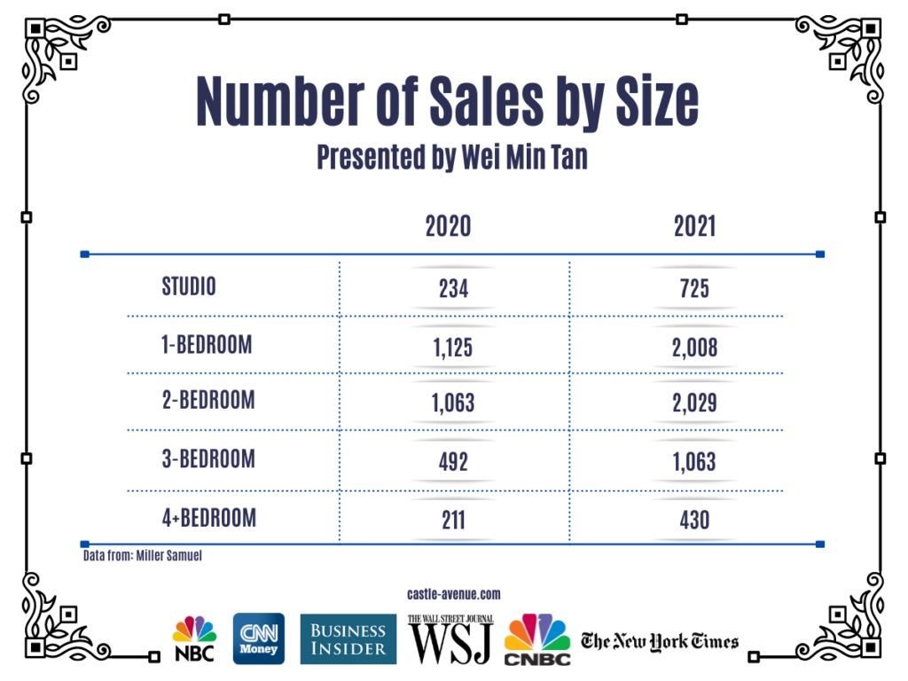 Average Manhattan, New York Apartment Prices - Weimin Tan Blog