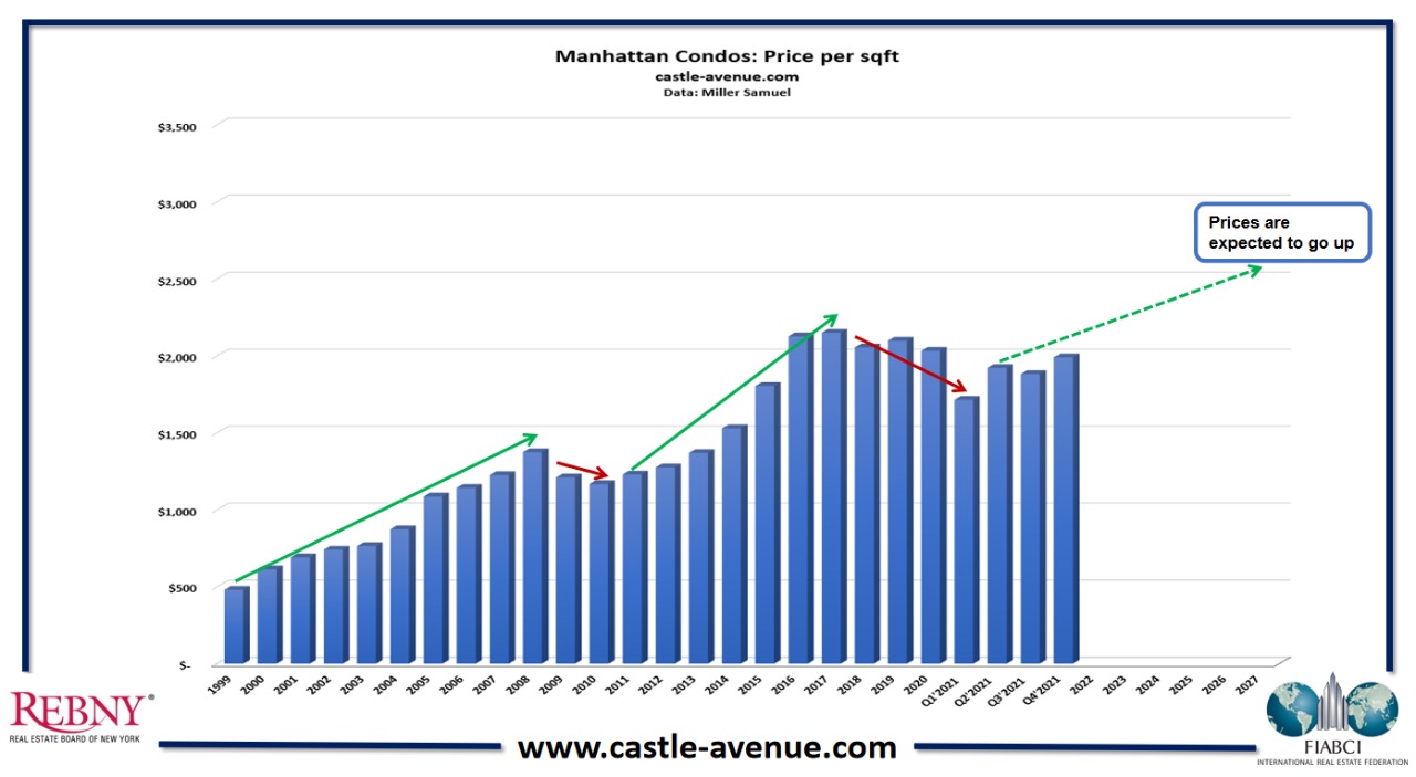 April 2022 Manhattan Property Market Update Weimin Tan Blog