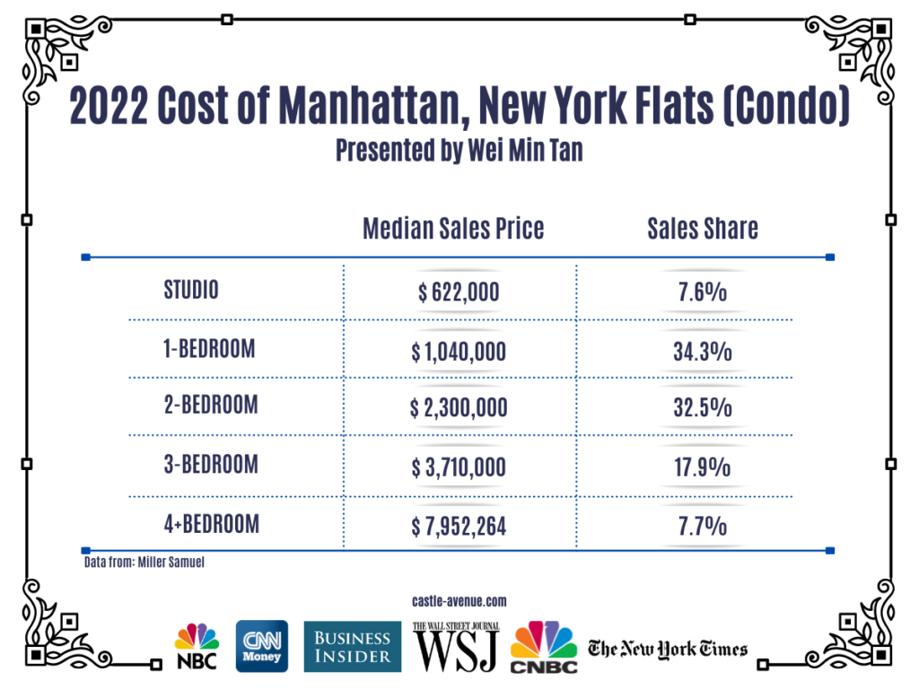 Cost of Manhattan, New York condo flats