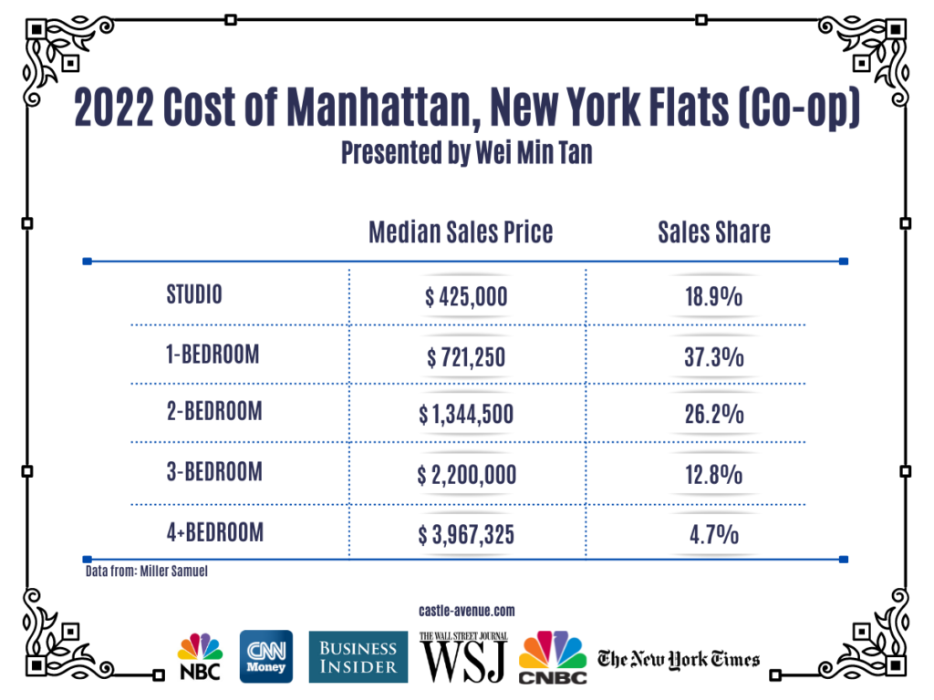 Cost of Manhattan, New York co-op flats
