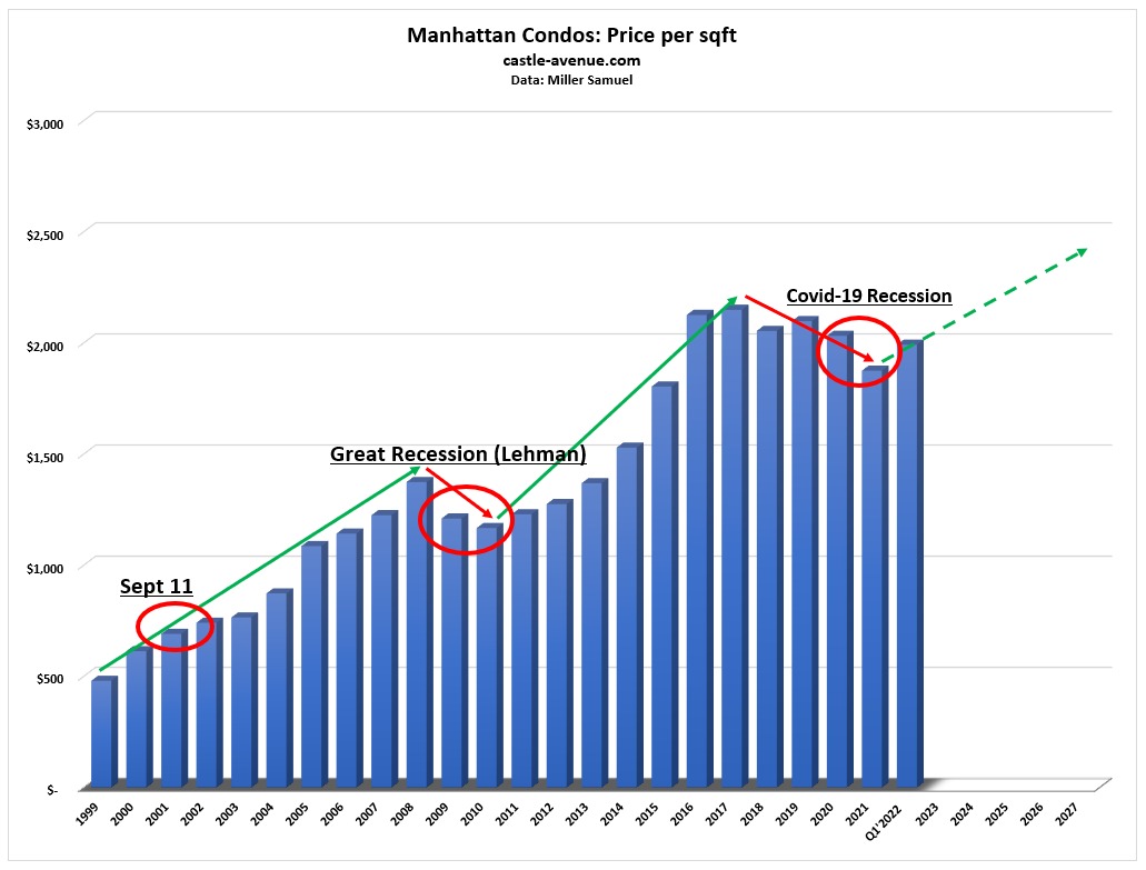 How recessions impact Manhattan property - Weimin Tan Blog