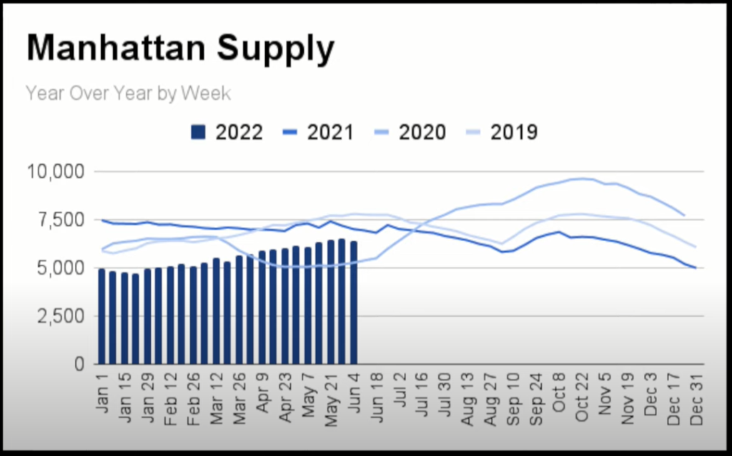 Manhattan Real Estate Market Update for June - Supply Graph