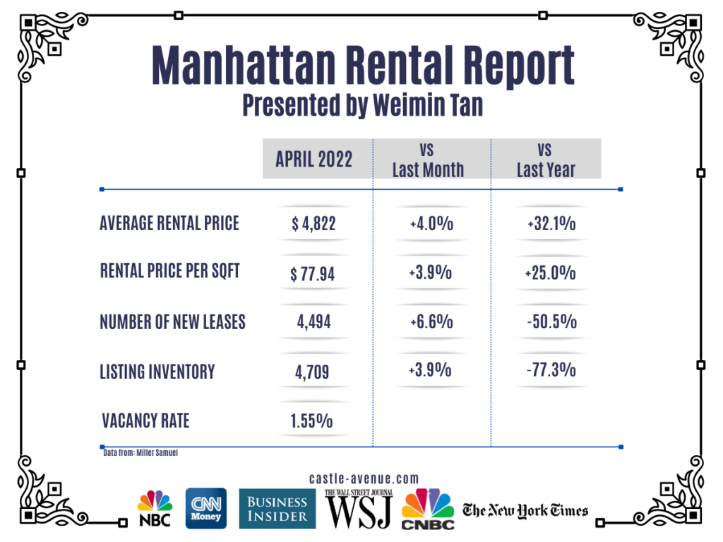 June Manhattan property market update - April rents