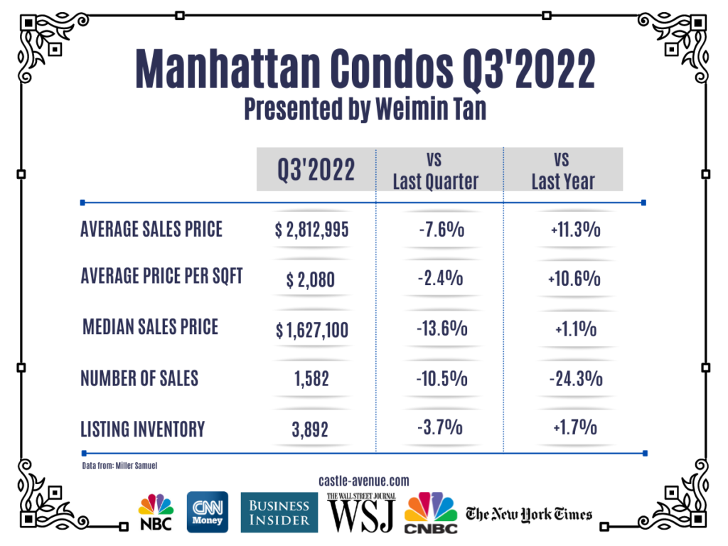 Table showing manhattan Q3 2022 metrics