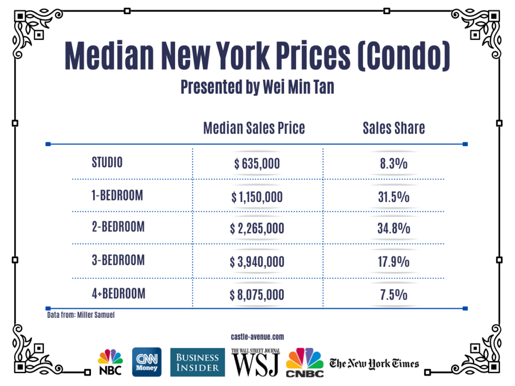 Best size investment apartment to rent out Manhattan New York