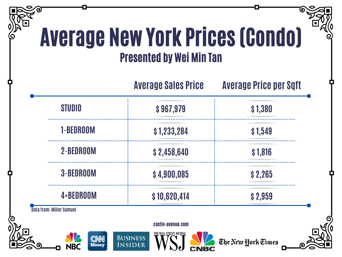 https://www.castle-avenue.com/wp-content/uploads/2023/01/Average-New-York-Prices-Condo.png
