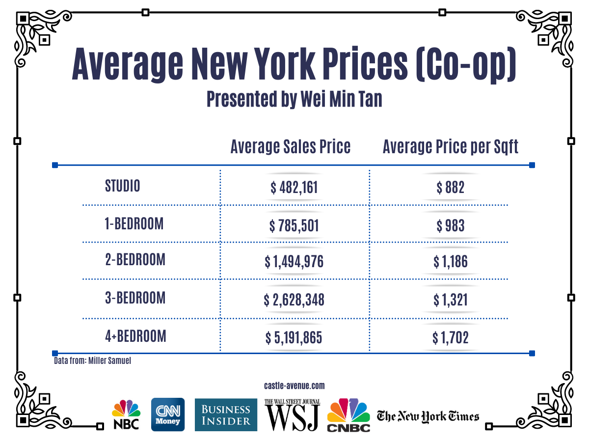 Average Manhattan, New York Apartment Prices Weimin Tan Blog