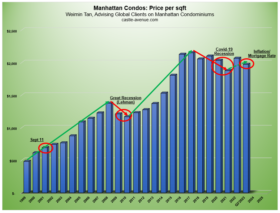 Home Prices in Manhattan Chart and Graph